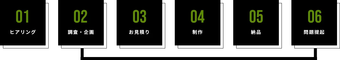ホームページ制作の流れ